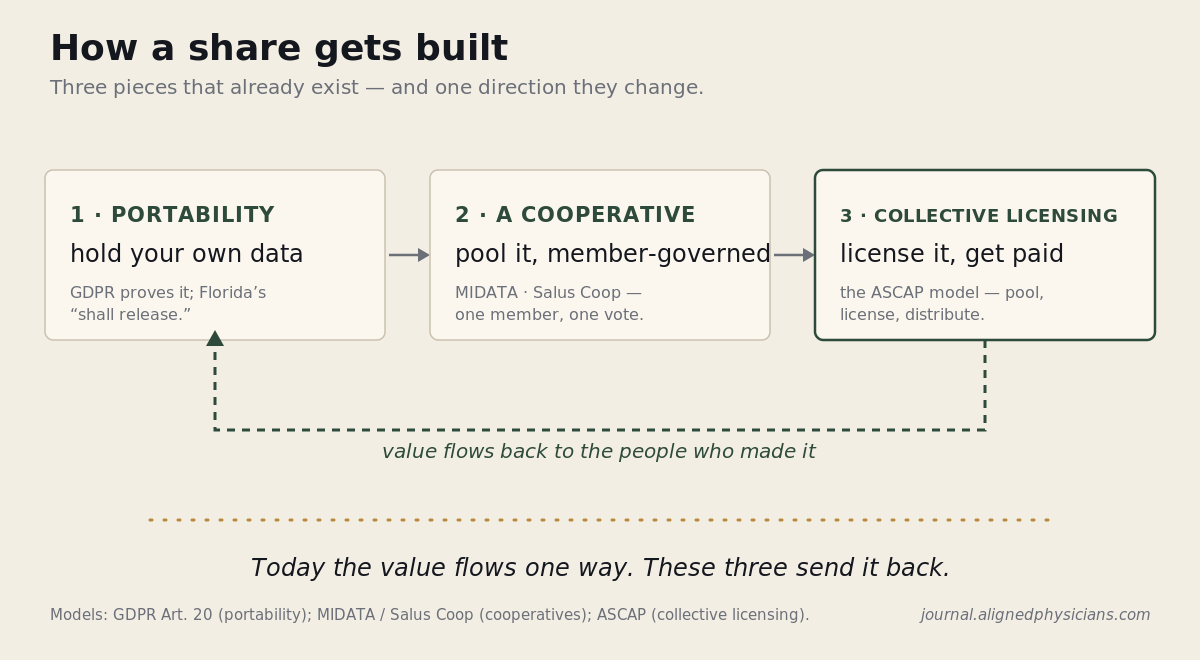 How a share gets built: portability (hold your own data), a cooperative (pool it, member-governed), and collective licensing (license it, get paid) — three pieces that already exist, redirecting value back to the people who made it.