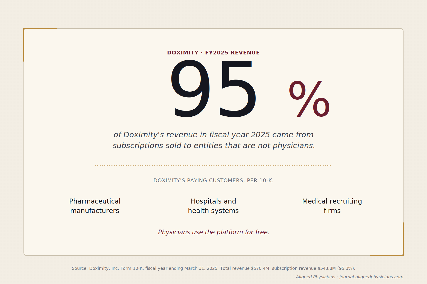 Stat card: 95% of Doximity's fiscal year 2025 revenue came from subscriptions sold to entities that are not physicians — pharmaceutical manufacturers, hospitals and health systems, and medical recruiting firms. Physicians use the platform for free.