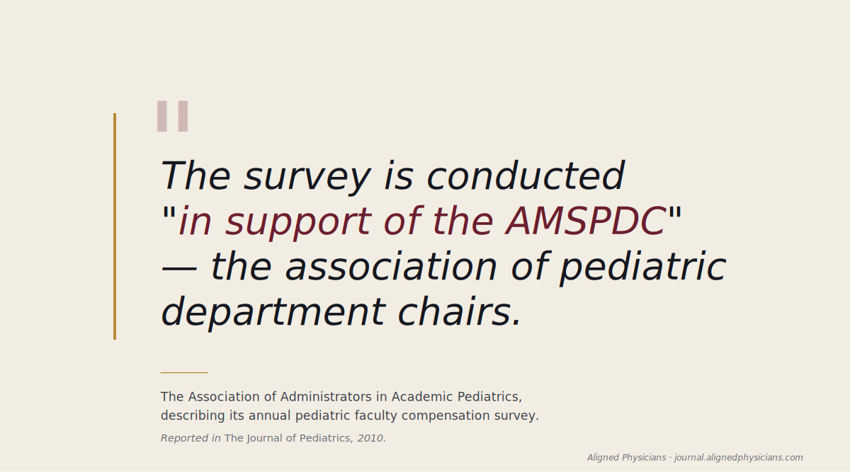 Pull quote: The survey is conducted "in support of the AMSPDC" — the association of pediatric department chairs. Attributed to the Association of Administrators in Academic Pediatrics, describing its annual pediatric faculty compensation survey. Reported in The Journal of Pediatrics, 2010.