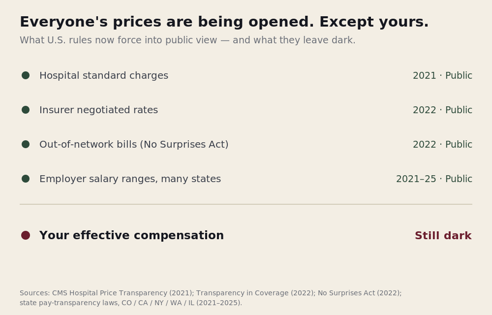 Ledger of US price transparency: hospital standard charges (2021), insurer negotiated rates (2022), out-of-network bills under the No Surprises Act (2022), and employer salary ranges in many states (2021–25) are now public — while the physician's own effective compensation remains dark.