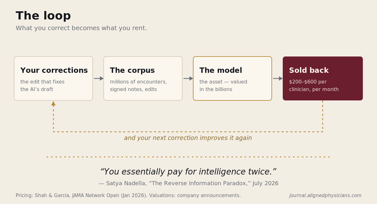 The loop: your corrections to the AI's draft feed a corpus of millions of encounters, signed notes and edits; the corpus trains a model valued in the billions; the model is sold back at $200–$600 per clinician per month — and your next correction improves it again. Nadella: "You essentially pay for intelligence twice."