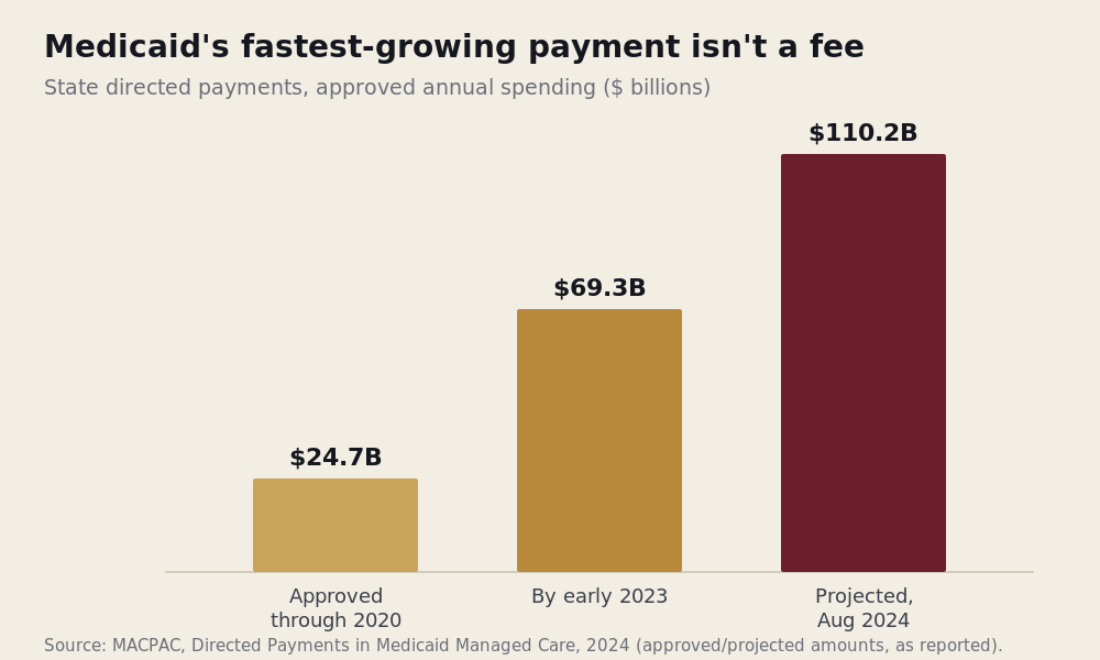 Column chart, Medicaid state directed payments: approved annual spending roughly tripled in four years — $24.7 billion approved through 2020, $69.3 billion by early 2023, and a projected $110.2 billion as of August 2024.