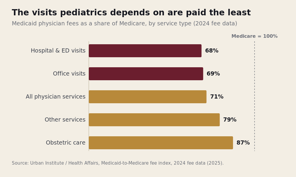 Horizontal bar chart, Medicaid physician fees as a share of Medicare by service type, 2024: hospital and ED visits at 68 percent and office visits at 69 percent — the visits that make up pediatric practice — fall below all physician services at 71 percent, other services at 79 percent, and obstetric care at 87 percent, every category short of the Medicare parity line.