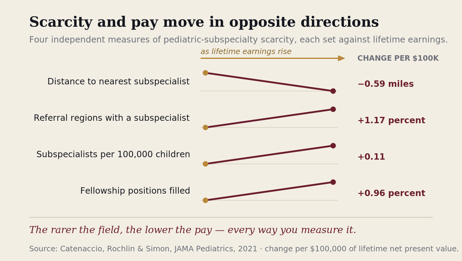 Four independent measures of pediatric-subspecialty scarcity, each plotted against lifetime earnings: as pay rises, the distance a family travels to the nearest subspecialist falls, while the share of referral regions with one, the number of subspecialists per 100,000 children, and the fellowship fill rate all rise. The rarer the field, the lower the pay — every way it is measured. Source: Catenaccio et al., JAMA Pediatrics, 2021.
