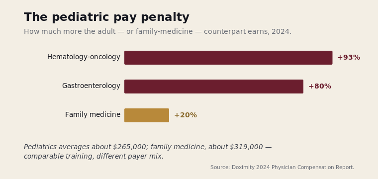Bar chart of the pediatric pay penalty: adult hematology-oncology earns 93 percent more than its pediatric counterpart, adult gastroenterology 80 percent more, and family medicine 20 percent more than pediatrics.
