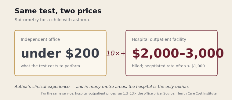 Comparison card: a child's spirometry test costs under $200 in an independent office versus $2,000 to $3,000 billed in a hospital outpatient facility — more than a tenfold difference for the same test.