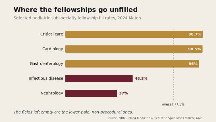 Bar chart of 2024 pediatric subspecialty fellowship fill rates: critical care, cardiology, and gastroenterology near 100 percent; infectious disease 48 percent and nephrology 37 percent. The lower-paid, non-procedural fields are the ones left unfilled.