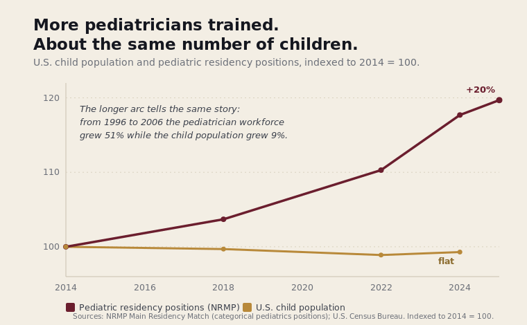 Indexed line chart, 2014 to 2025: U.S. pediatric residency positions climbed about 20 percent while the child population stayed flat — the supply grew faster than the children it serves.