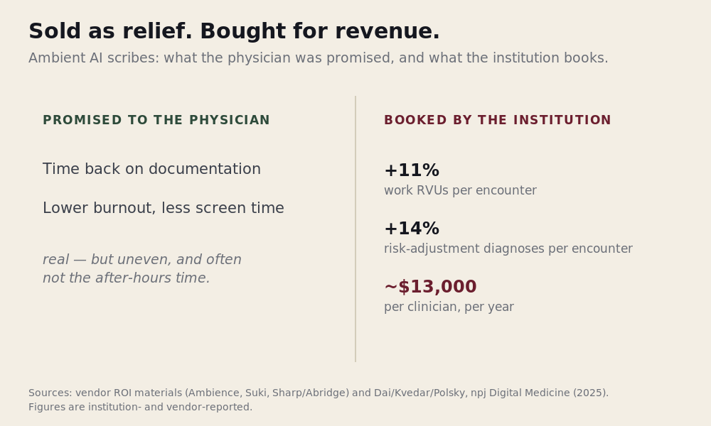 Two-column comparison — Promised to the physician: time back on documentation and lower burnout, real but uneven and often not the after-hours time. Booked by the institution: about 11 percent more work RVUs per encounter, 14 percent more risk-adjustment diagnoses, and roughly $13,000 per clinician per year.