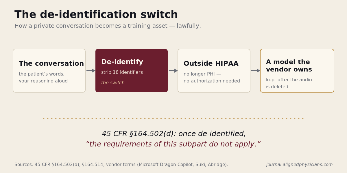 The de-identification switch: a private clinical conversation is de-identified — 18 identifiers stripped — after which it falls outside HIPAA (no longer PHI, no authorization needed) and can train a commercial model the vendor owns and keeps after the audio is deleted. 45 CFR §164.502(d): once de-identified, the requirements of this subpart do not apply.
